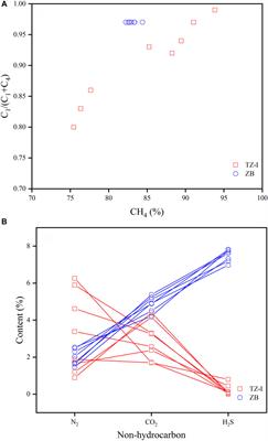 The Effect of Thermochemical Sulphate Reduction on the Carbon Isotope Ratio of Individual Light Hydrocarbons Associated With Natural Gas